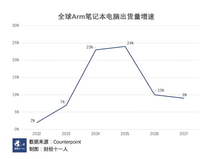 全球电脑市场生变，Arm架构和AI是催化剂