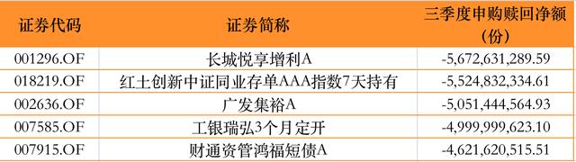 单只最高超280亿份！公募三季度普遍遭净赎回，顶流基金经理怎么看后市