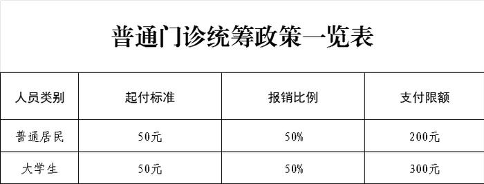 转存！@保定市民，你关心的医保报销比例一览表来了