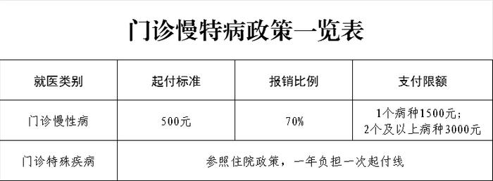 转存！@保定市民，你关心的医保报销比例一览表来了