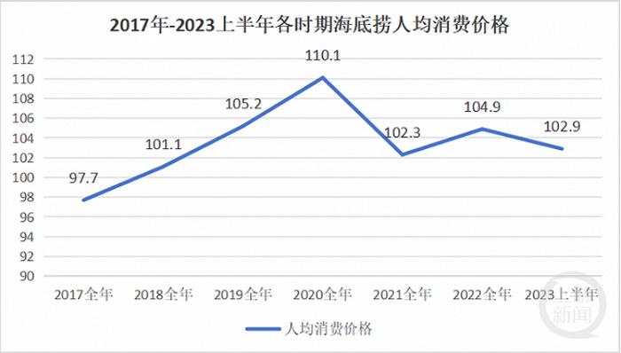 小料10元自助饮料8元？海底捞回应越来越贵：其实客单价在下降