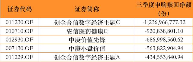 单只最高超280亿份！公募三季度普遍遭净赎回，顶流基金经理怎么看后市