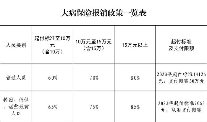 转存！@保定市民，你关心的医保报销比例一览表来了