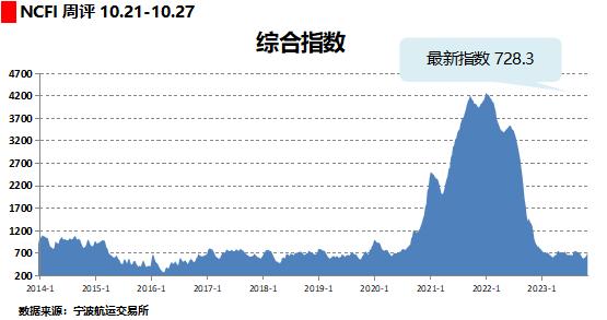 宁波航交所：班轮公司“备战”长协签约季 欧洲航线运价指数本周环比上涨40.6%