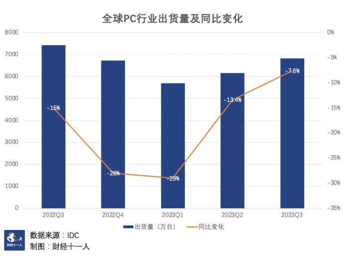 全球电脑市场生变，Arm架构和AI是催化剂