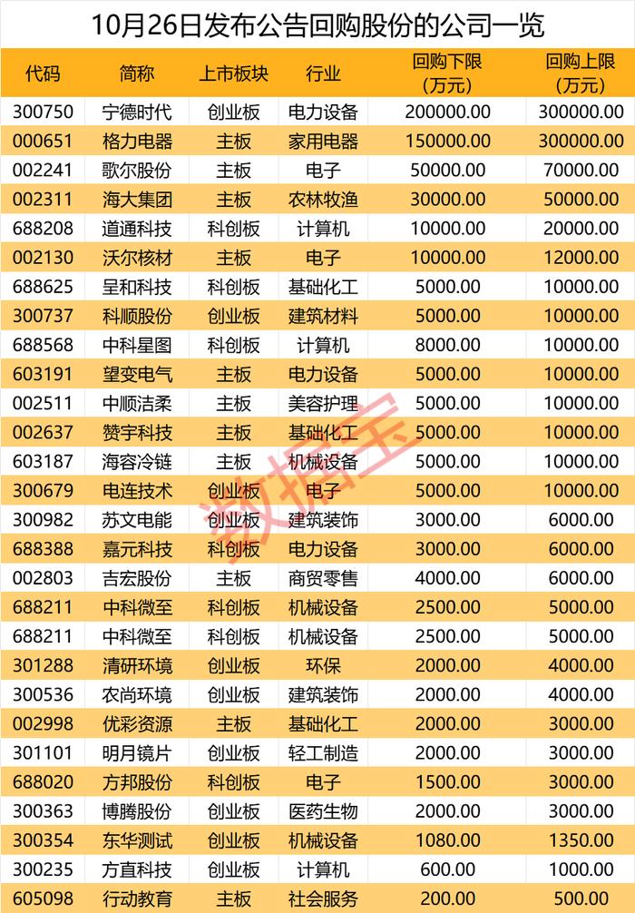 火爆！“宁王”、董小姐纷纷出手，回购潮席卷A股，影响市值近1.3万亿！AI概念股异动，两大龙头股透露订单最新消息