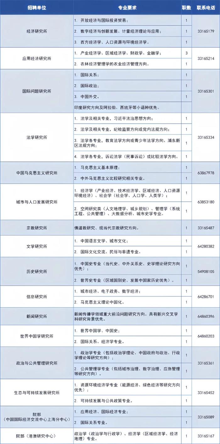 【就业】上海社会科学院招聘47名工作人员，11月17日前报名