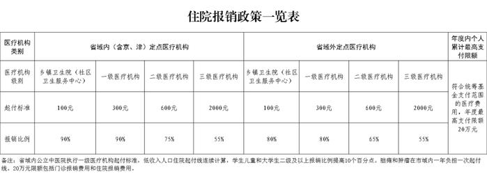 转存！@保定市民，你关心的医保报销比例一览表来了