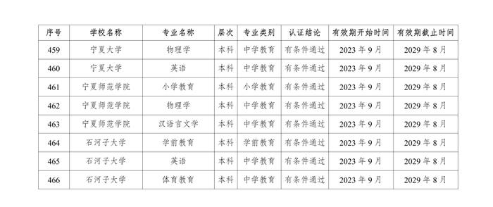 教育部公布2023年通过普通高等学校师范类专业认证专业名单