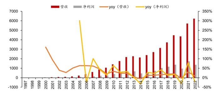 185倍涨幅，达芬奇机器人是如何讲述“药械之王”故事的？