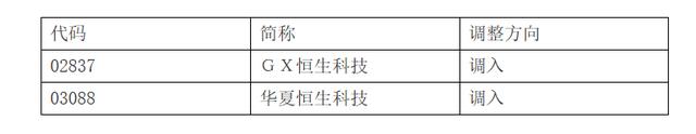 深交所：港股通ETF名单发生调整并自2023年11月06日起生效