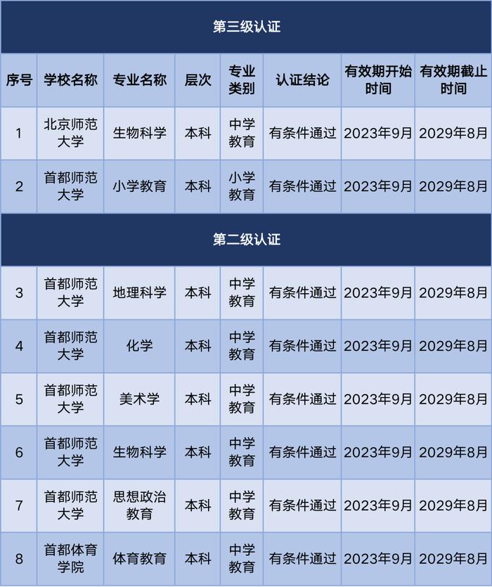 教育部公布2023年通过普通高等学校师范类专业认证专业名单