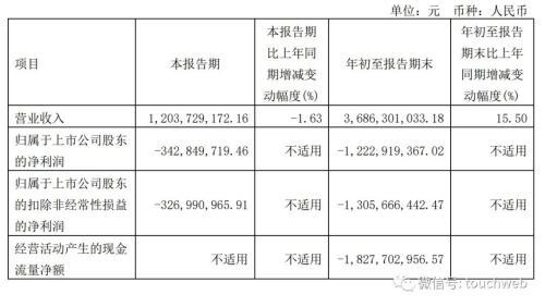 奇安信第三季营收12亿：净亏3.4亿 计入政府补助2031万