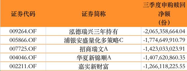 单只最高超280亿份！公募三季度普遍遭净赎回，顶流基金经理怎么看后市