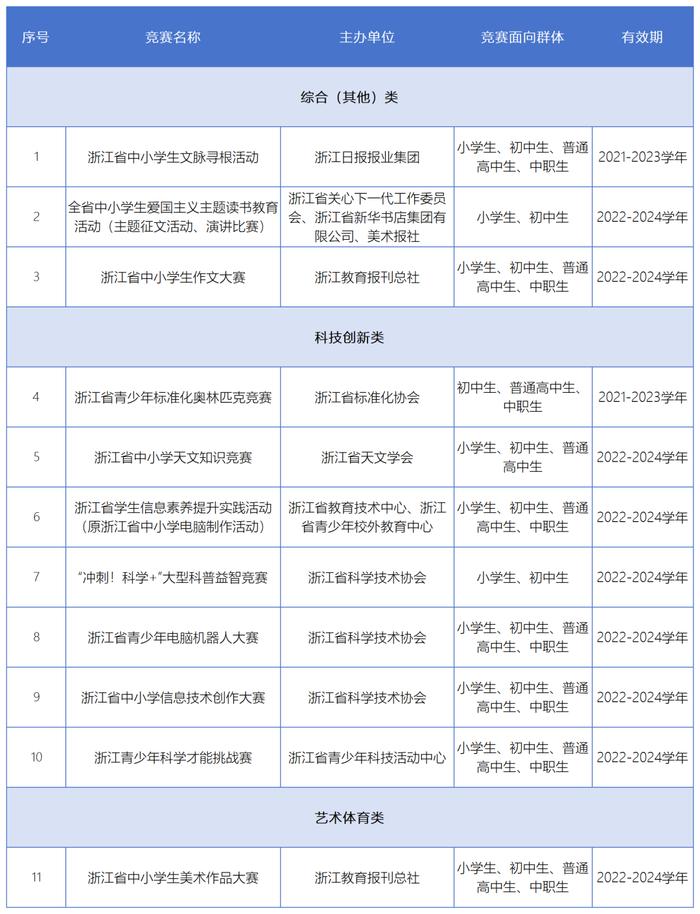 新增4项，共15项！浙江进入中小学校的全省性竞赛项目有这些