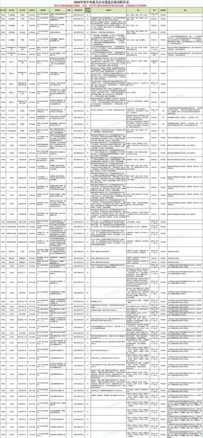 中央机关公开遴选、选调317名公务员！明起报名（附职位表）