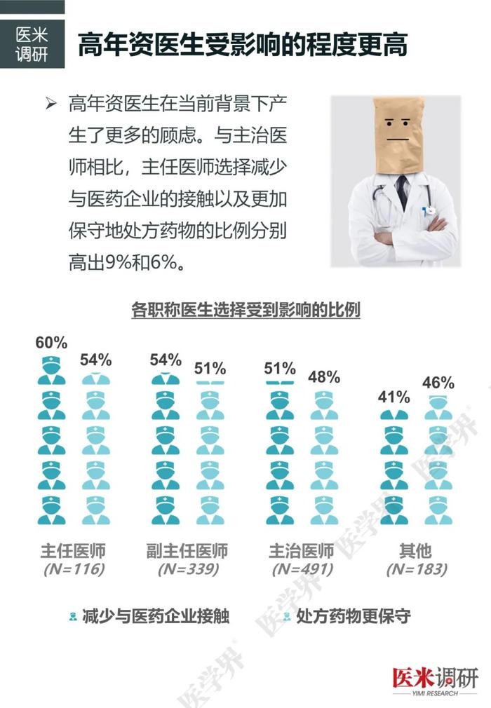 近半数高年资医生收入减少，“医学界”医疗反腐调研新发现