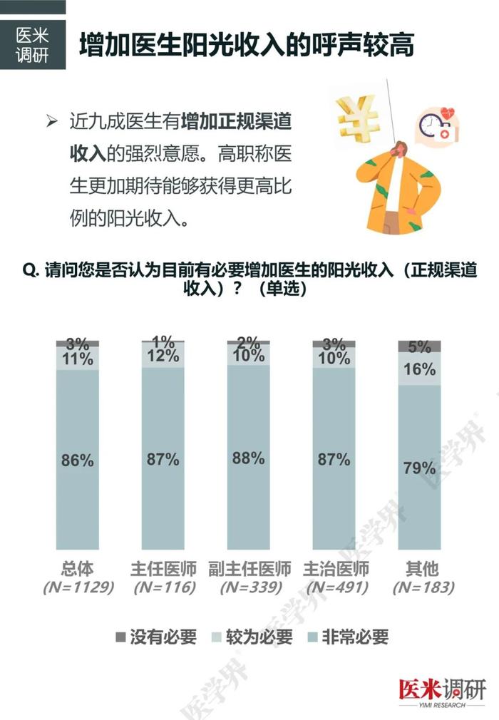 近半数高年资医生收入减少，“医学界”医疗反腐调研新发现