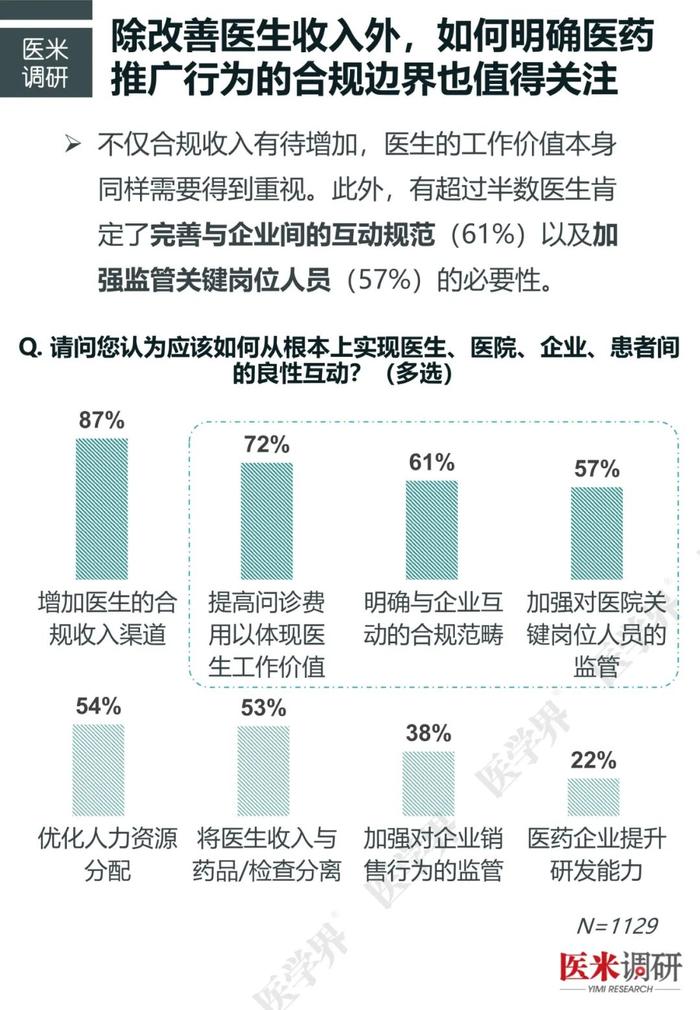 近半数高年资医生收入减少，“医学界”医疗反腐调研新发现