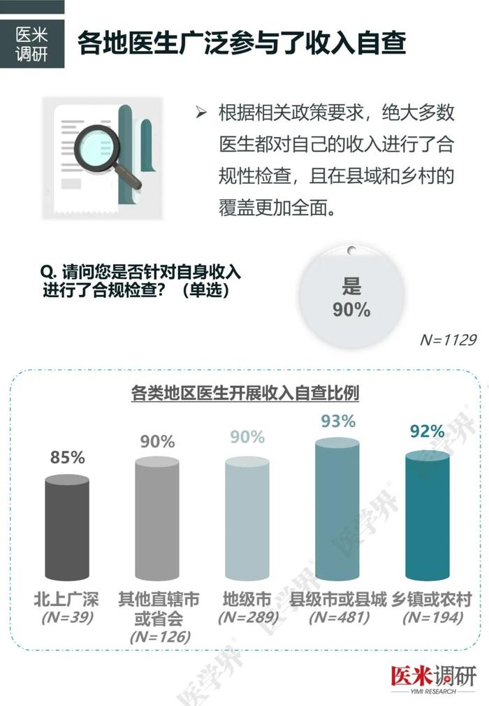 近半数高年资医生收入减少，“医学界”医疗反腐调研新发现