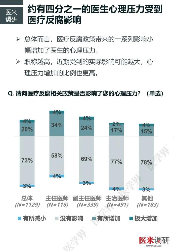 近半数高年资医生收入减少，“医学界”医疗反腐调研新发现