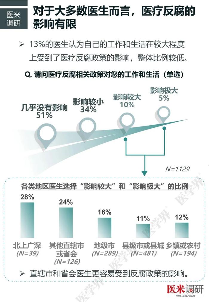 近半数高年资医生收入减少，“医学界”医疗反腐调研新发现