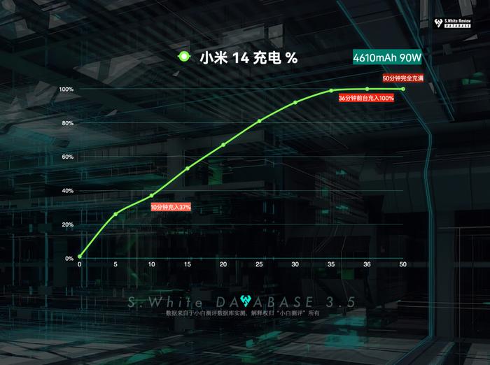 【旗舰】小米14表现如何？数据库实测性能续航充电等