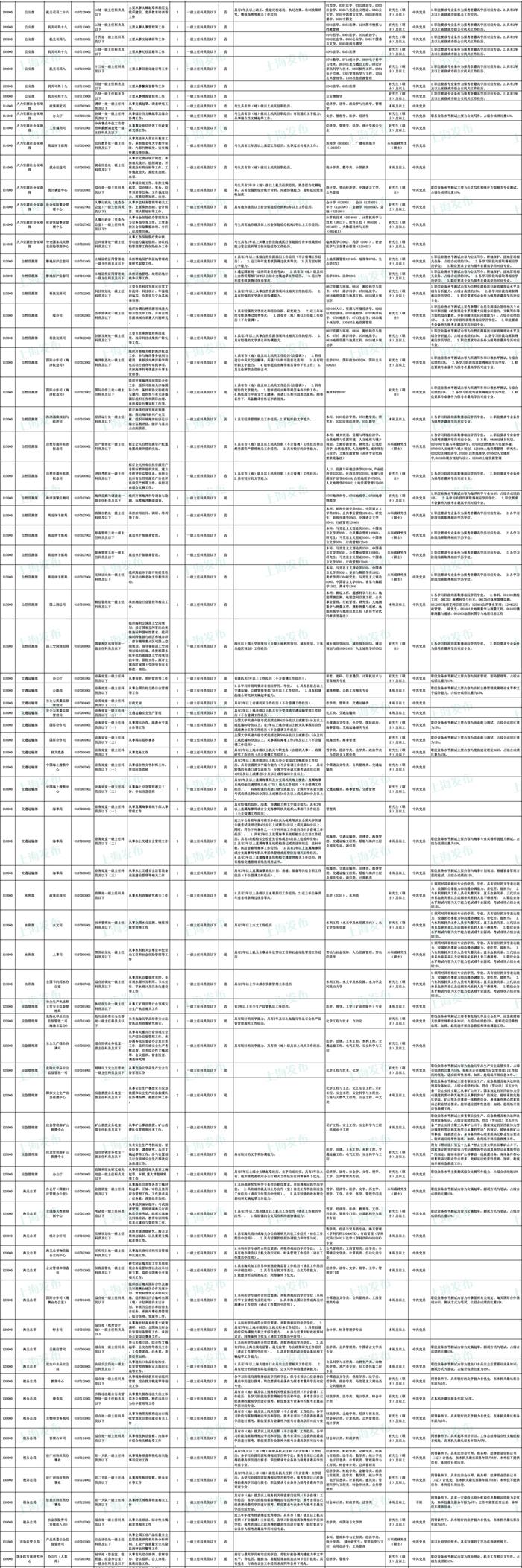 中央机关公开遴选、选调317名公务员！明起报名（附职位表）