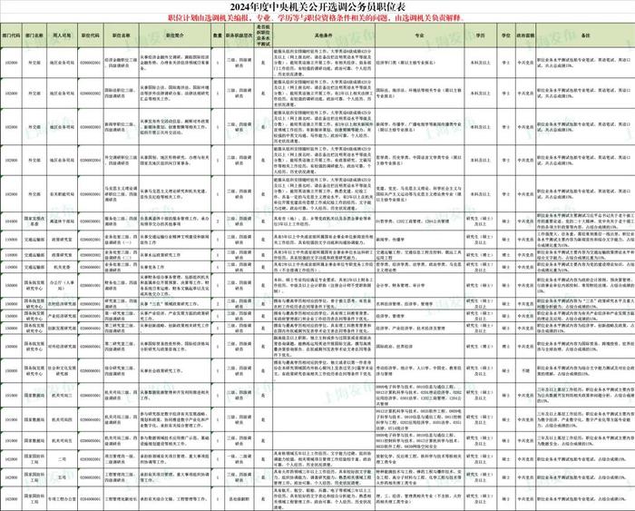 中央机关公开遴选、选调317名公务员！明起报名（附职位表）