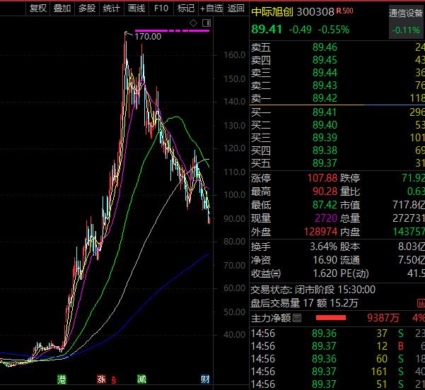 数据丨科技股火爆，超400家机构密集调研！这些高增长低估值个股也被盯上