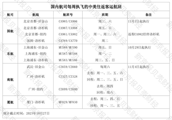 中国航司每周执飞中美航班可增至35对，最早11月9日生效