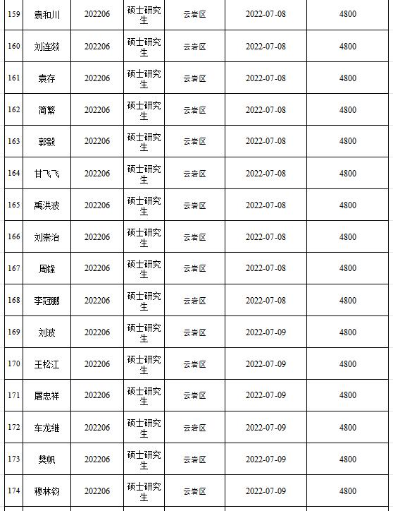 第一批人才补贴68位用户现金补贴已全部发放完成，第二批人才补贴正在发放中，符合条件的小伙伴，抓紧时间申领→