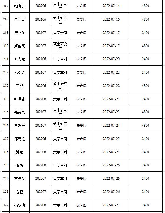 第一批人才补贴68位用户现金补贴已全部发放完成，第二批人才补贴正在发放中，符合条件的小伙伴，抓紧时间申领→