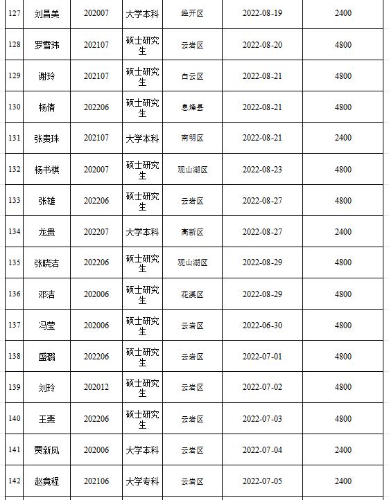 第一批人才补贴68位用户现金补贴已全部发放完成，第二批人才补贴正在发放中，符合条件的小伙伴，抓紧时间申领→