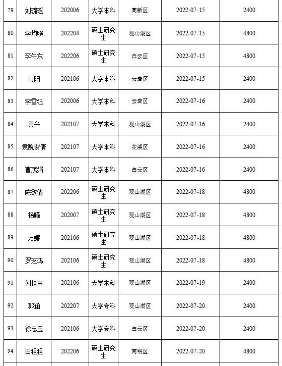 第一批人才补贴68位用户现金补贴已全部发放完成，第二批人才补贴正在发放中，符合条件的小伙伴，抓紧时间申领→