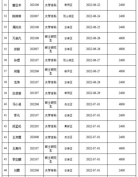 第一批人才补贴68位用户现金补贴已全部发放完成，第二批人才补贴正在发放中，符合条件的小伙伴，抓紧时间申领→