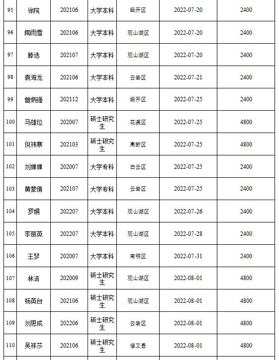 第一批人才补贴68位用户现金补贴已全部发放完成，第二批人才补贴正在发放中，符合条件的小伙伴，抓紧时间申领→