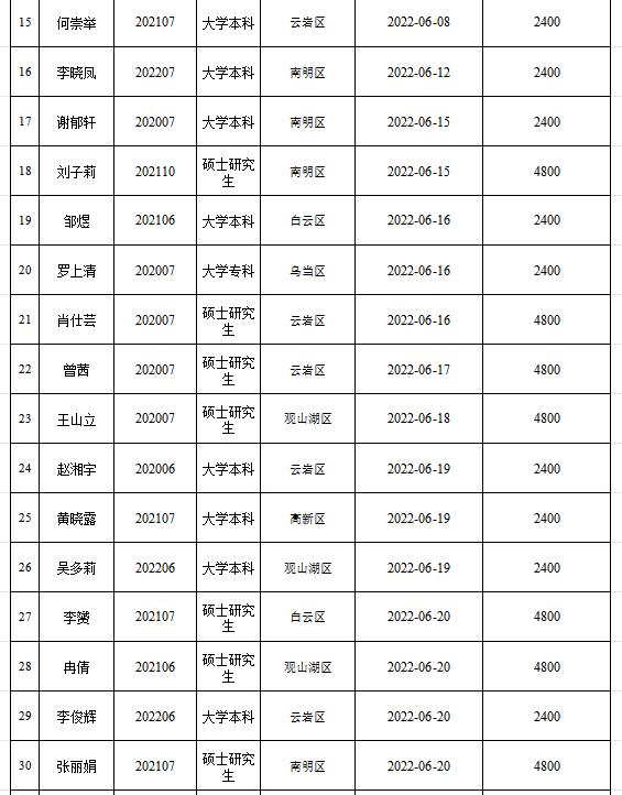 第一批人才补贴68位用户现金补贴已全部发放完成，第二批人才补贴正在发放中，符合条件的小伙伴，抓紧时间申领→