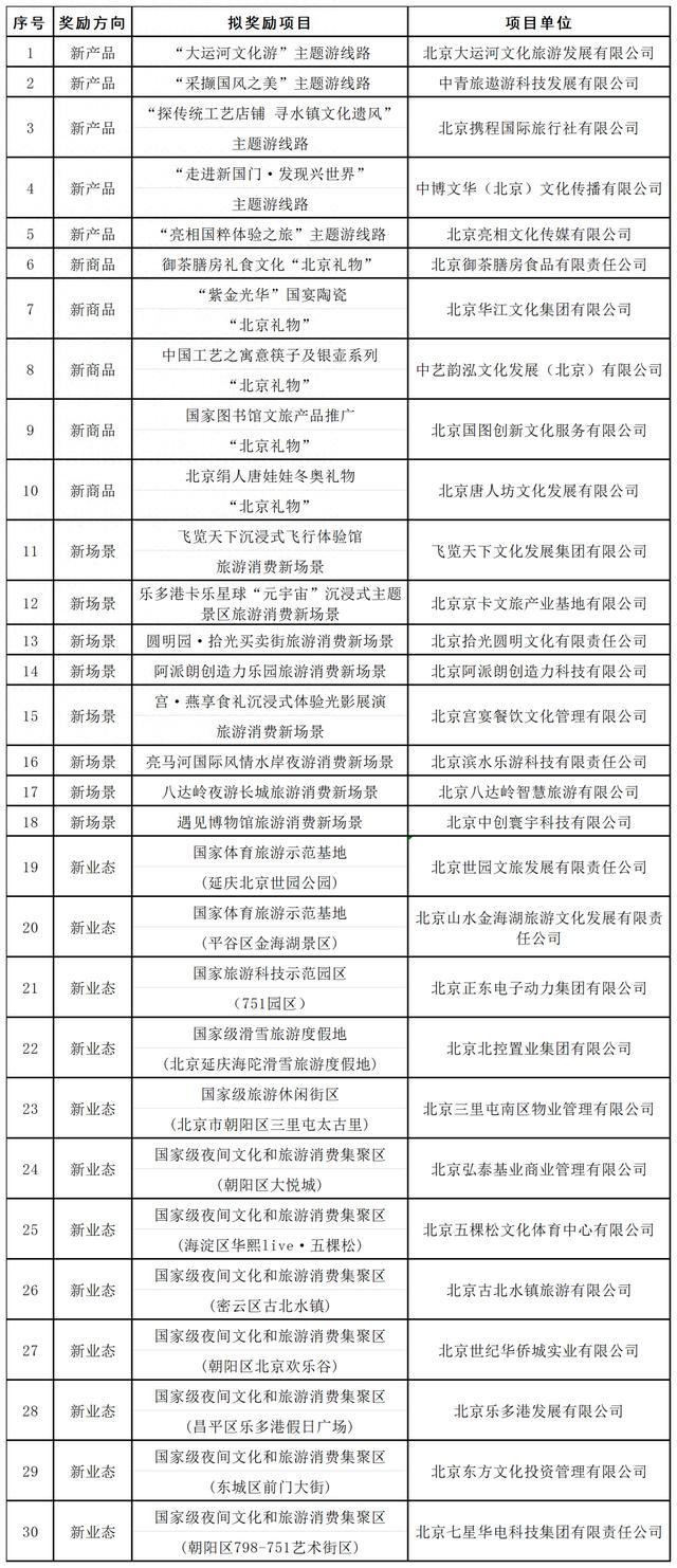 2022年北京市扩大文化和旅游新消费拟奖励项目公示