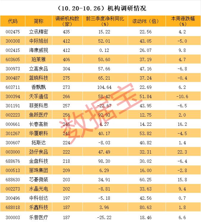 数据丨科技股火爆，超400家机构密集调研！这些高增长低估值个股也被盯上