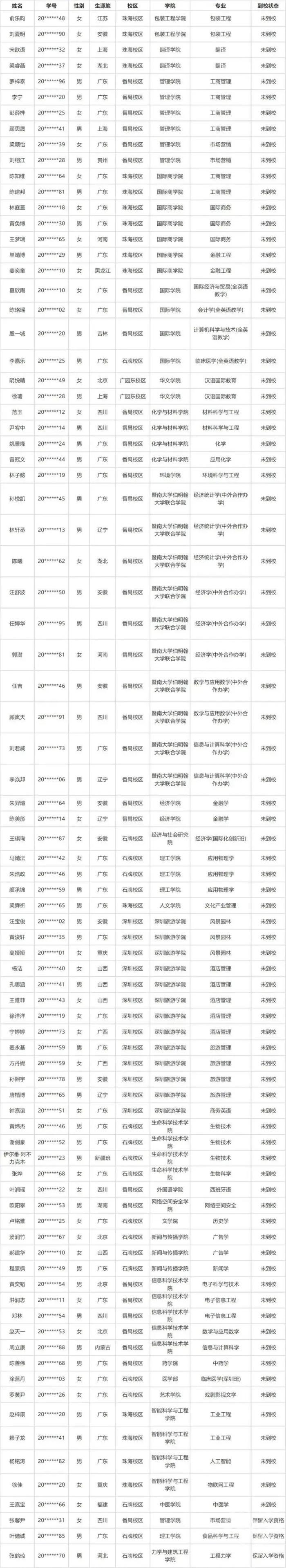 暨南大学81名大一新生放弃入学资格