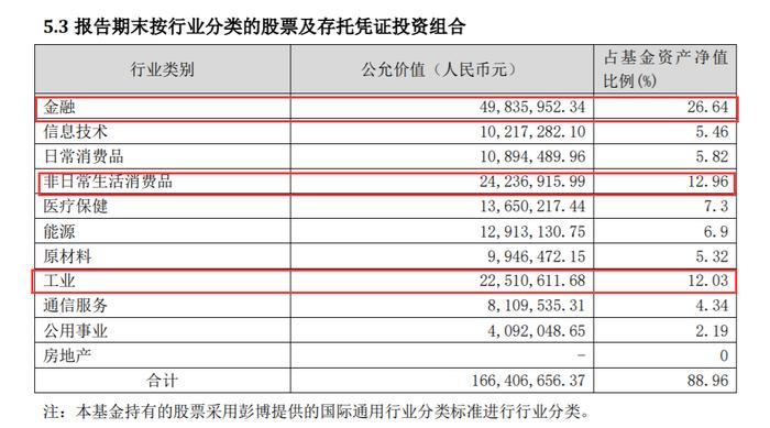 (宏利印度机会股票基金投资行业比例情况,来源:基金三季报)