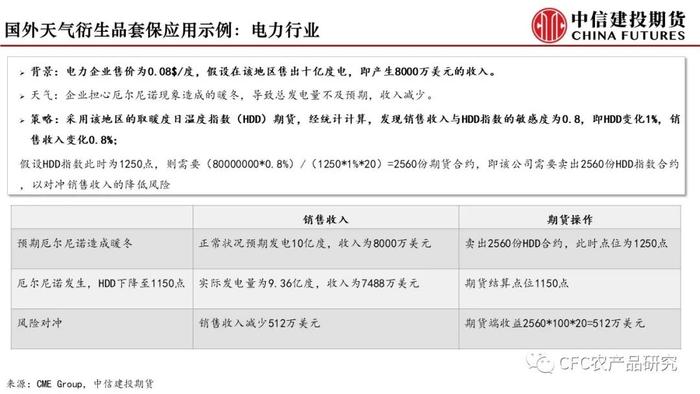 【建投专题】海外天气衍生品经验及国内前瞻