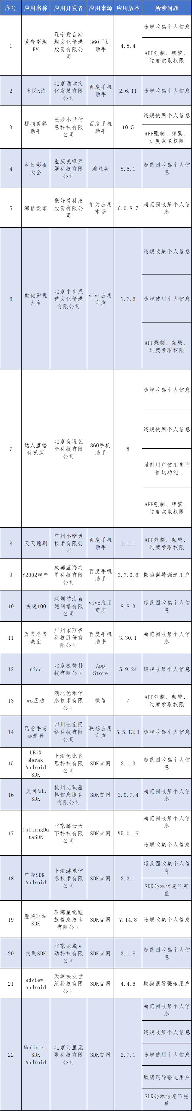 快检查手机，这些APP被工信部通报→侵害用户权益