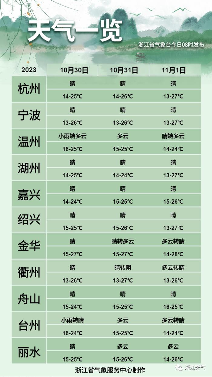 冷空气将影响浙江！下周天气情况早知道