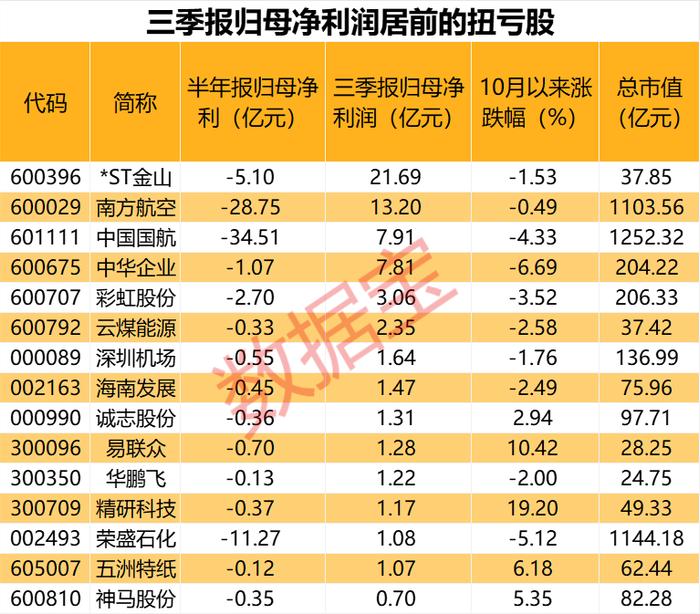 惊天逆转，股民坐上过山车，从巨亏到盈利仅需一个季度，扭亏股名单出炉！炒金大妈又赢了，国际金价站上2000美元