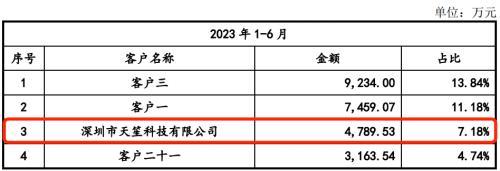 灿芯股份IPO按下“暂停键”，与中芯国际关联交易多次被问询