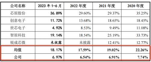 灿芯股份IPO按下“暂停键”，与中芯国际关联交易多次被问询