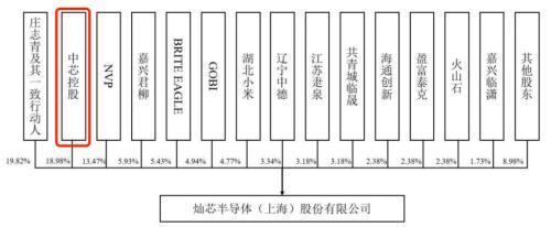 灿芯股份IPO按下“暂停键”，与中芯国际关联交易多次被问询