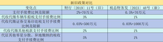 “三代”手续费比例限额有变化！